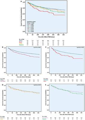 Racial disparities in characteristics and outcomes of patients undergoing mitral transcatheter edge-to-edge repair